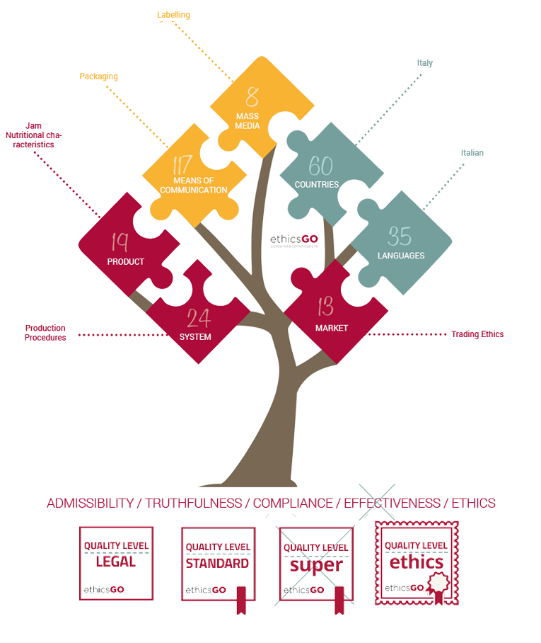 Prototype of a customised Tree